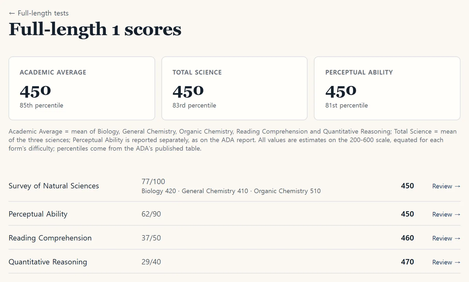 DAT600 full-length practice report showing Academic Average, percentile and subject score estimates for a sample sitting